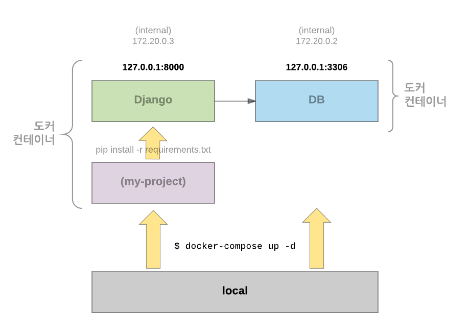 Развернуть проект django